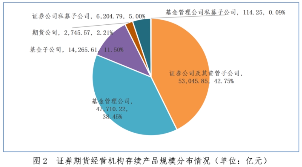 截至去年底證券期貨經(jīng)營(yíng)機(jī)構(gòu)私募資管業(yè)務(wù)規(guī)模達(dá)12.41萬億元