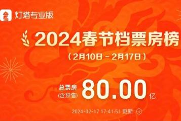 2024年春節(jié)檔總票房突破80億元，四個(gè)贏家分蛋糕，四個(gè)輸家“跑路”