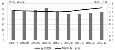 銀行理財(cái)規(guī)?；厣?投資者數(shù)量突破1.1億