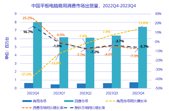 IDC：華為超越蘋果成為2023年Q4中國平板電腦市場出貨量第一