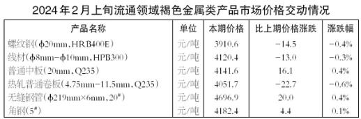 2月上旬6大黑色金屬類產品價格環(huán)比三升三降