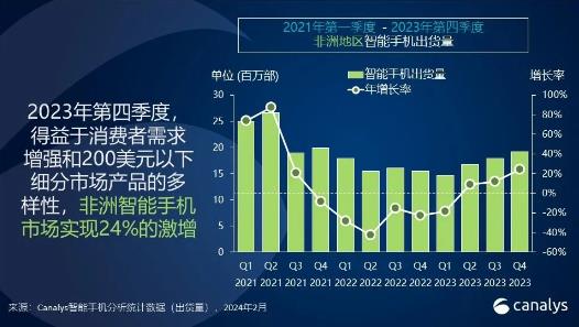 2023Q4非洲智能手機(jī)市場(chǎng)激增24%.jpg