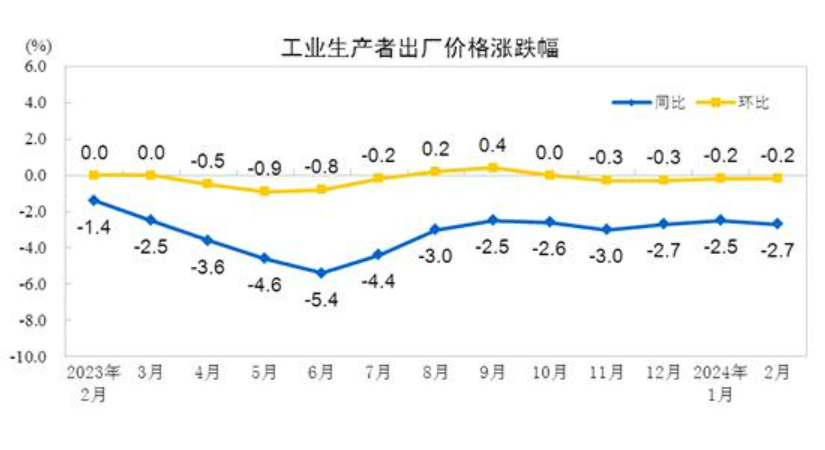 2024年2月份工業(yè)生產(chǎn)者出廠價格同比下降2.7% 環(huán)比下降0.2%