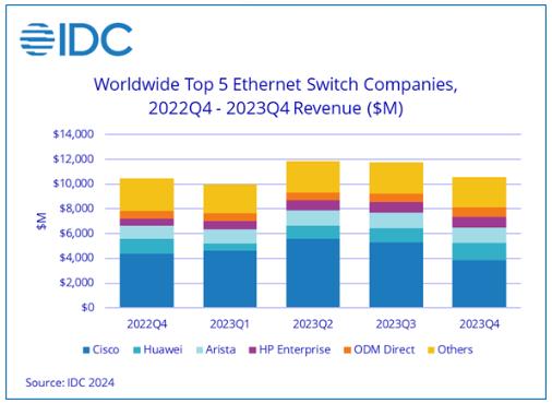 IDC：2023年全球交換機市場收入同比增長20.1%.jpg