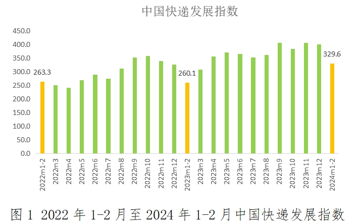 1-2月中國(guó)快遞發(fā)展指數(shù)報(bào)告