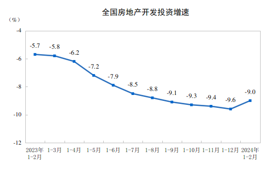 2024年1—2月份全國(guó)房地產(chǎn)市場(chǎng)基本情況