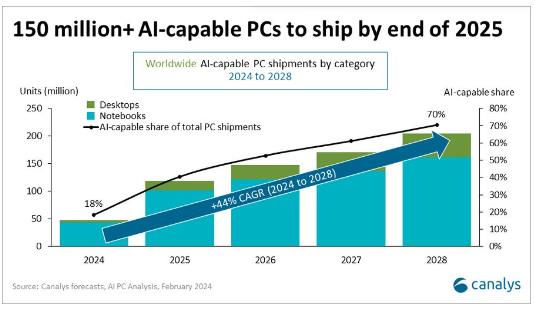 Canalys預估2025年AI PC占全球PC出貨量的40%