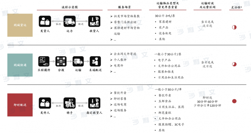 沙利文發(fā)布報(bào)告：中國即時(shí)配送行業(yè)增長(zhǎng)動(dòng)能強(qiáng)勁，順豐同城發(fā)展領(lǐng)先