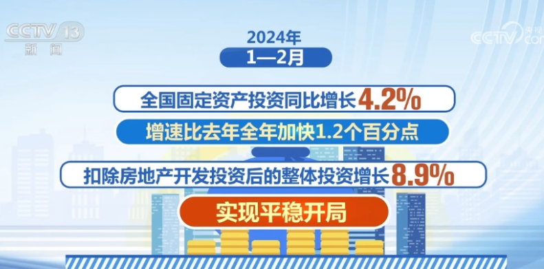 6.7%、8.9%、23.1%……增長(zhǎng)！中國(guó)經(jīng)濟(jì)平穩(wěn)開(kāi)局