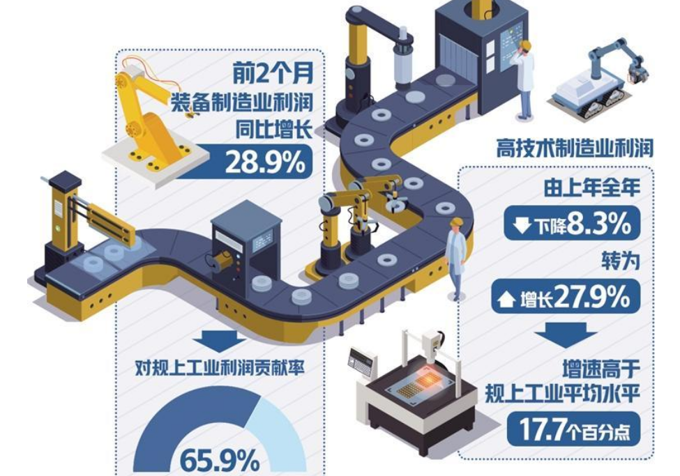 規(guī)上工業(yè)企業(yè)利潤(rùn)轉(zhuǎn)為正增長(zhǎng) 前兩月同比增長(zhǎng)10.2%