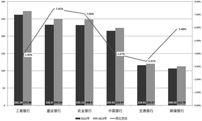 數(shù)字化動能加速發(fā)力 六大行2023年金融科技投入逾1200億元