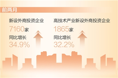 前兩月新設外商投資企業(yè)同比增長34.9% 高技術產(chǎn)業(yè)實際使用外資714.4億元