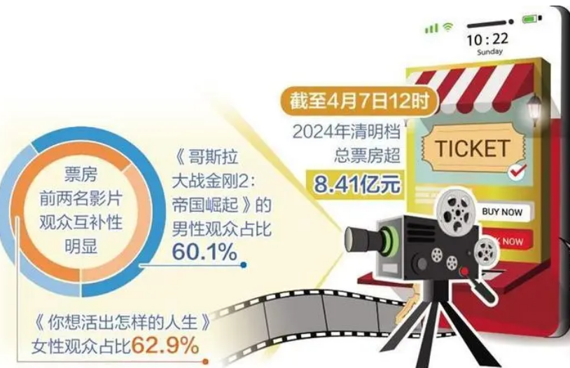 清明檔票房超8.41億元，刷新紀錄——節(jié)假日電影市場持續(xù)紅火