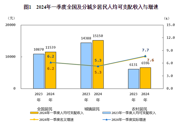 2024年一季度居民收入和消費支出情況