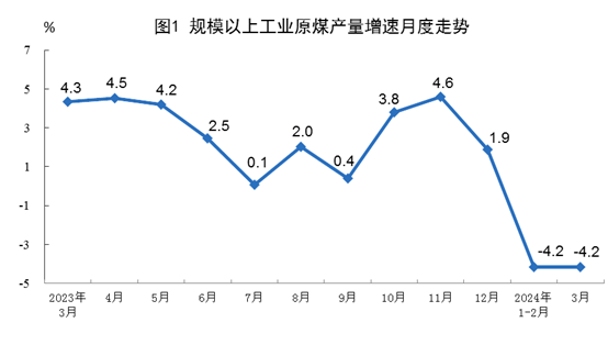 2024年3月份能源生產(chǎn)情況