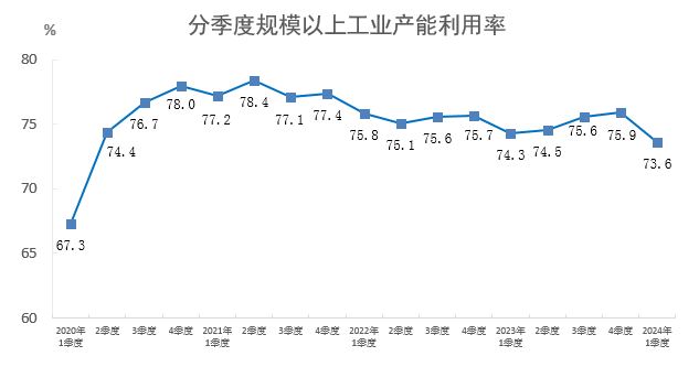 2024年一季度全國(guó)規(guī)模以上工業(yè)產(chǎn)能利用率為73.6%