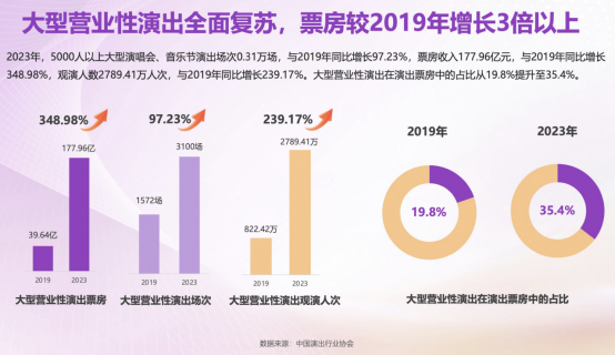 2023年5000人以上大型演唱會、音樂節(jié)票房177.96億元