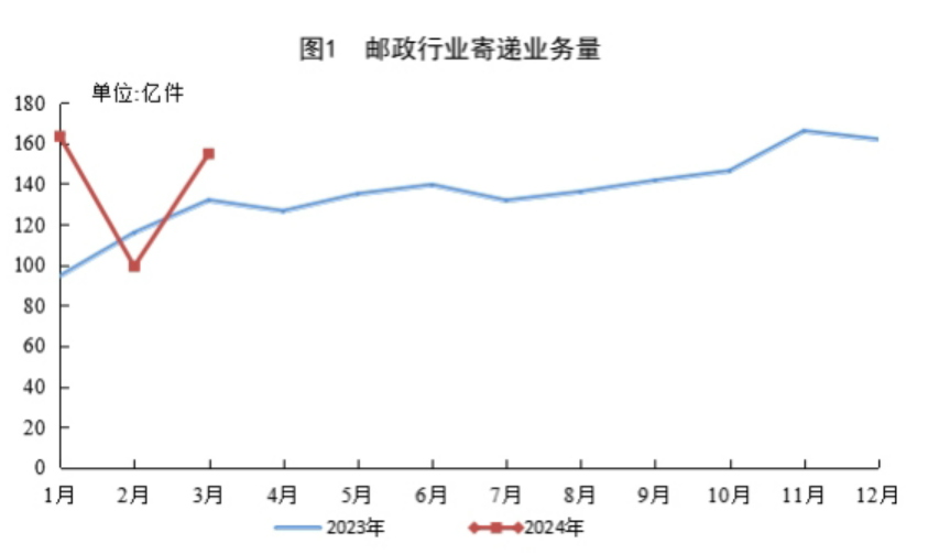 2024年一季度郵政行業(yè)運(yùn)行情況