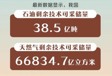 38.5億噸、66834.7億立方米 我國亮出油氣能源新“家底”