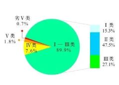 生態(tài)環(huán)境部公布2024年1—3月全國地表水環(huán)境質(zhì)量狀況