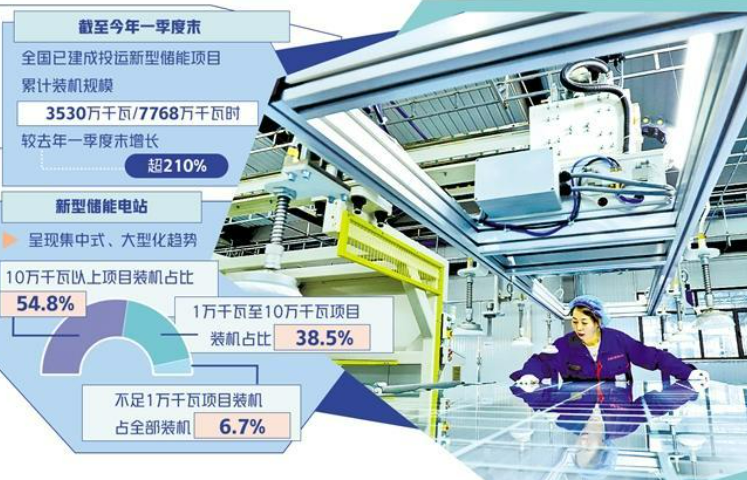 一季度新型儲能累計裝機規(guī)模同比增超210%——“超級充電寶”擴容出新