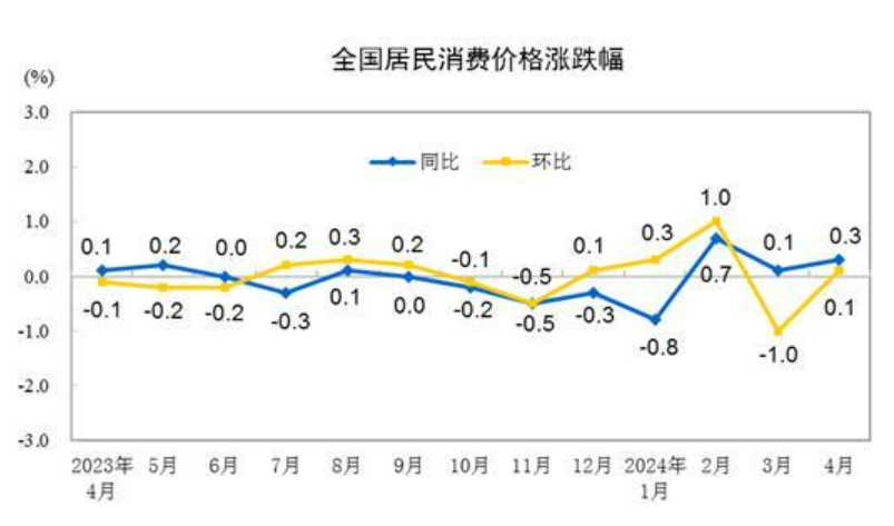 31省份4月CPI出爐：23地物價(jià)漲了，江西連續(xù)兩月領(lǐng)漲