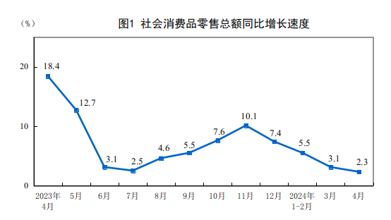 2024年4月份社會消費品零售總額增長2.3%