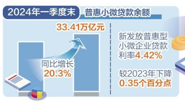 小微企業(yè)融資需求回升向好