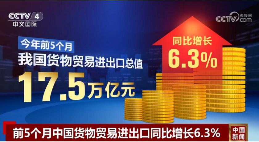 17.5萬億元、6.3%……從“數(shù)”里行間讀懂中國外貿(mào)活力滿滿