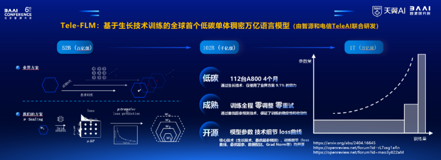 中國電信發(fā)布全球首個單體稠密萬億參數(shù)語義模型Tele-FLM-1T