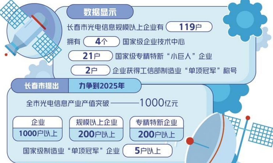 吉林省長春市光電信息產業(yè)沖刺千億元產值