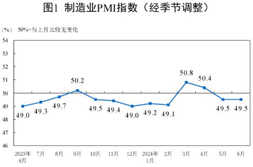 2024年6月中國(guó)采購經(jīng)理指數(shù)運(yùn)行情況