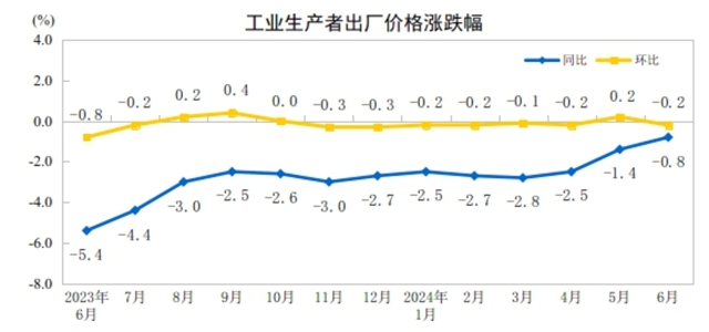 2024年6月份工業(yè)生產(chǎn)者出廠價(jià)格同比降幅繼續(xù)收窄