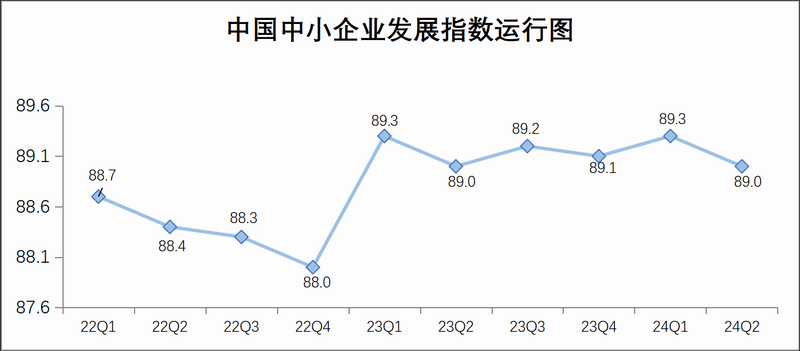 二季度中國(guó)中小企業(yè)發(fā)展指數(shù)與去年同期持平