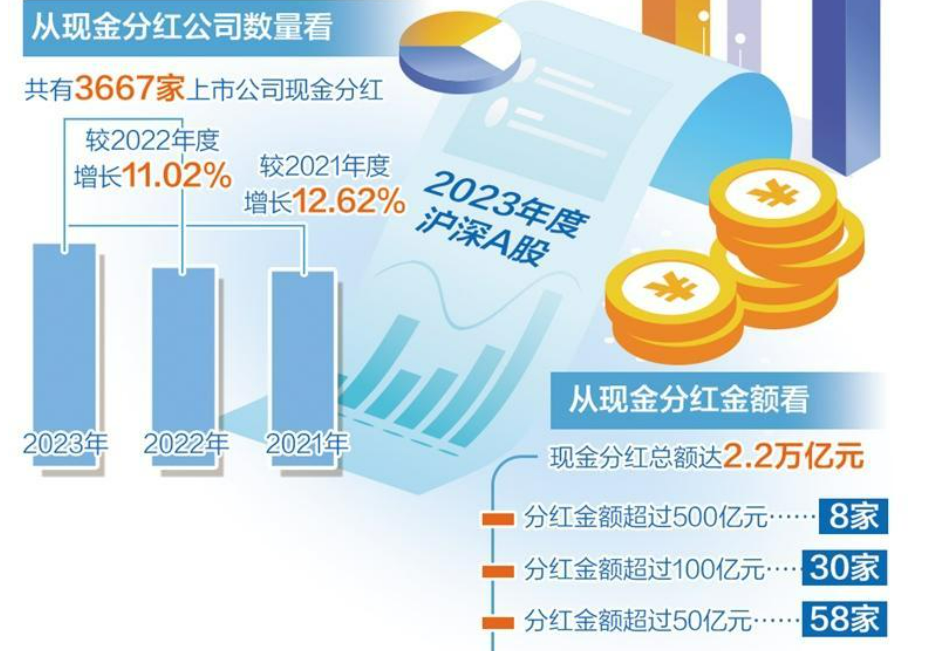 去年A股現(xiàn)金分紅2.2萬億元——上市公司分紅水平穩(wěn)中有升