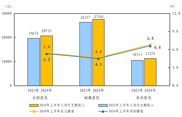 2024年上半年居民收入和消費支出情況