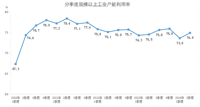 2024年二季度全國規(guī)模以上工業(yè)產(chǎn)能利用率為74.9%