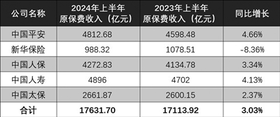 五大上市險企上半年共攬保費1.76萬億元