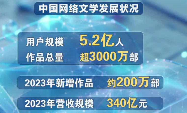 中國網(wǎng)絡文學市場營收規(guī)模達383億元 業(yè)態(tài)模式持續(xù)創(chuàng)新