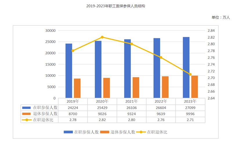 2023年全國(guó)醫(yī)療保障事業(yè)發(fā)展統(tǒng)計(jì)公報(bào)