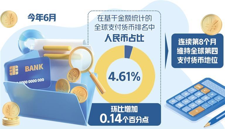 6月接近翻番 人民幣全球支付占比繼續(xù)回升