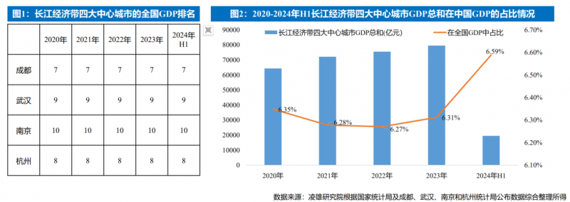 DaaS行業(yè)又一重磅報(bào)告發(fā)布 聚焦長江經(jīng)濟(jì)帶核心城市市場發(fā)展機(jī)遇