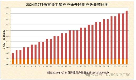 7月直播衛(wèi)星戶戶通新增14.66萬戶，總數(shù)達(dá)1.362億戶