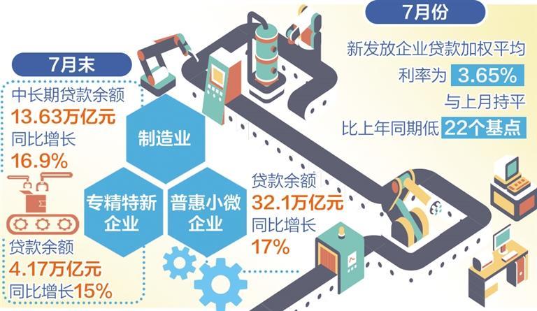 7月末社會(huì)融資規(guī)模存量395.72萬(wàn)億元 金融持續(xù)發(fā)力服務(wù)實(shí)體經(jīng)濟(jì)