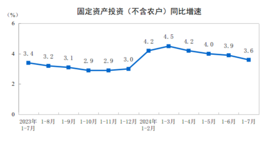 2024年1—7月份全國(guó)固定資產(chǎn)投資增長(zhǎng)3.6%