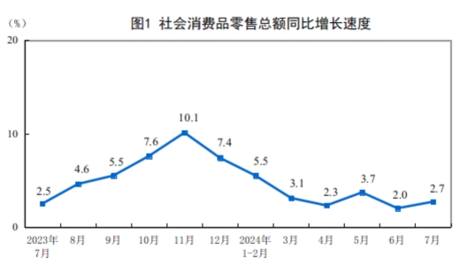 2024年7月份社會消費(fèi)品零售總額增長2.7%