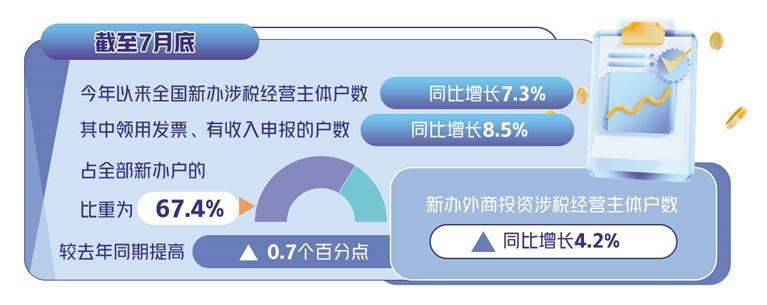 稅收數(shù)據(jù)反映經(jīng)濟(jì)向好 呈現(xiàn)多方面亮點