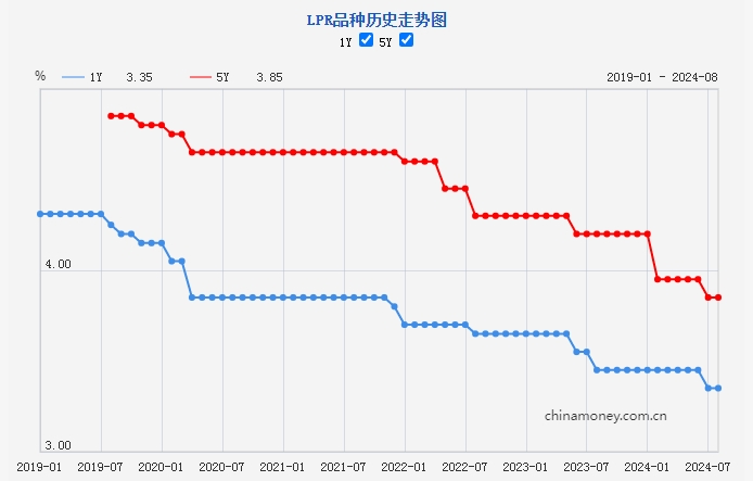 新一期貸款市場報(bào)價(jià)利率未作調(diào)整