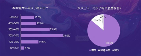 兒童家居家電場景消費(fèi)調(diào)研及觀察