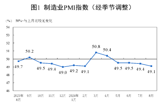 2024年8月中國(guó)采購(gòu)經(jīng)理指數(shù)運(yùn)行情況